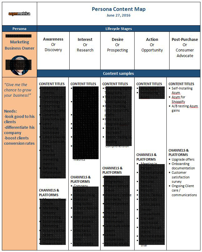 Content mapped to stages in the funnel